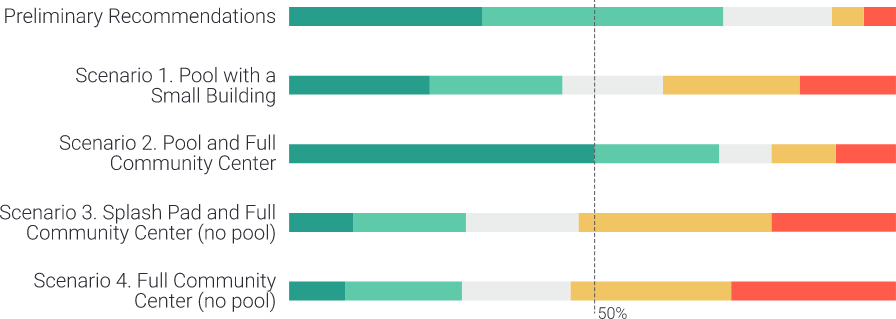 Community Center and/or Pool Scenarios